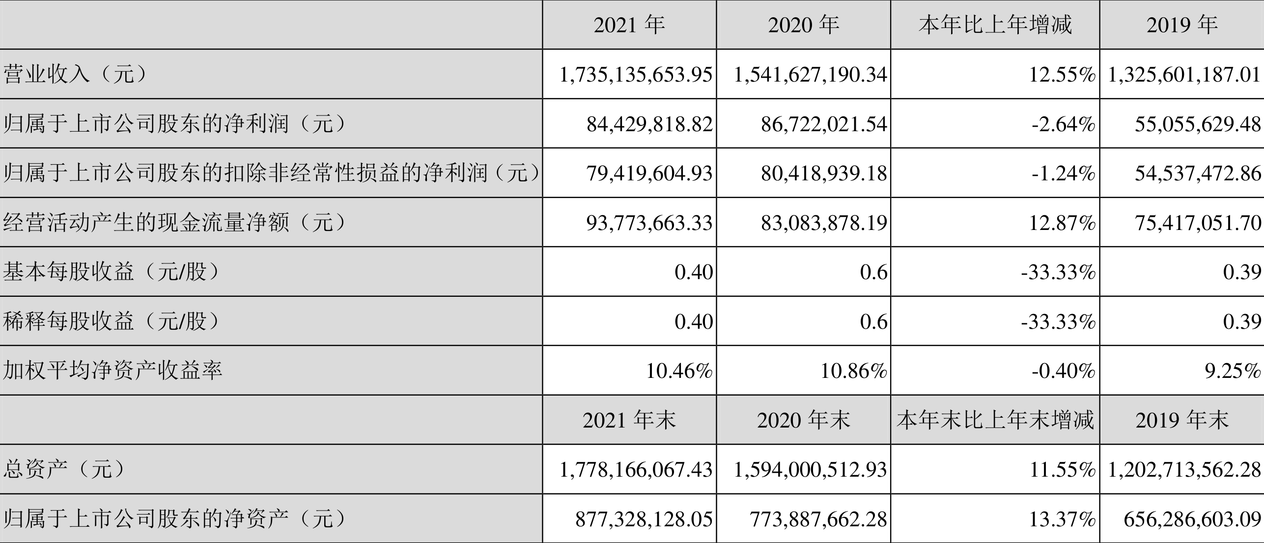 ²ģ2021꾻8442.98Ԫͬ½2.64%