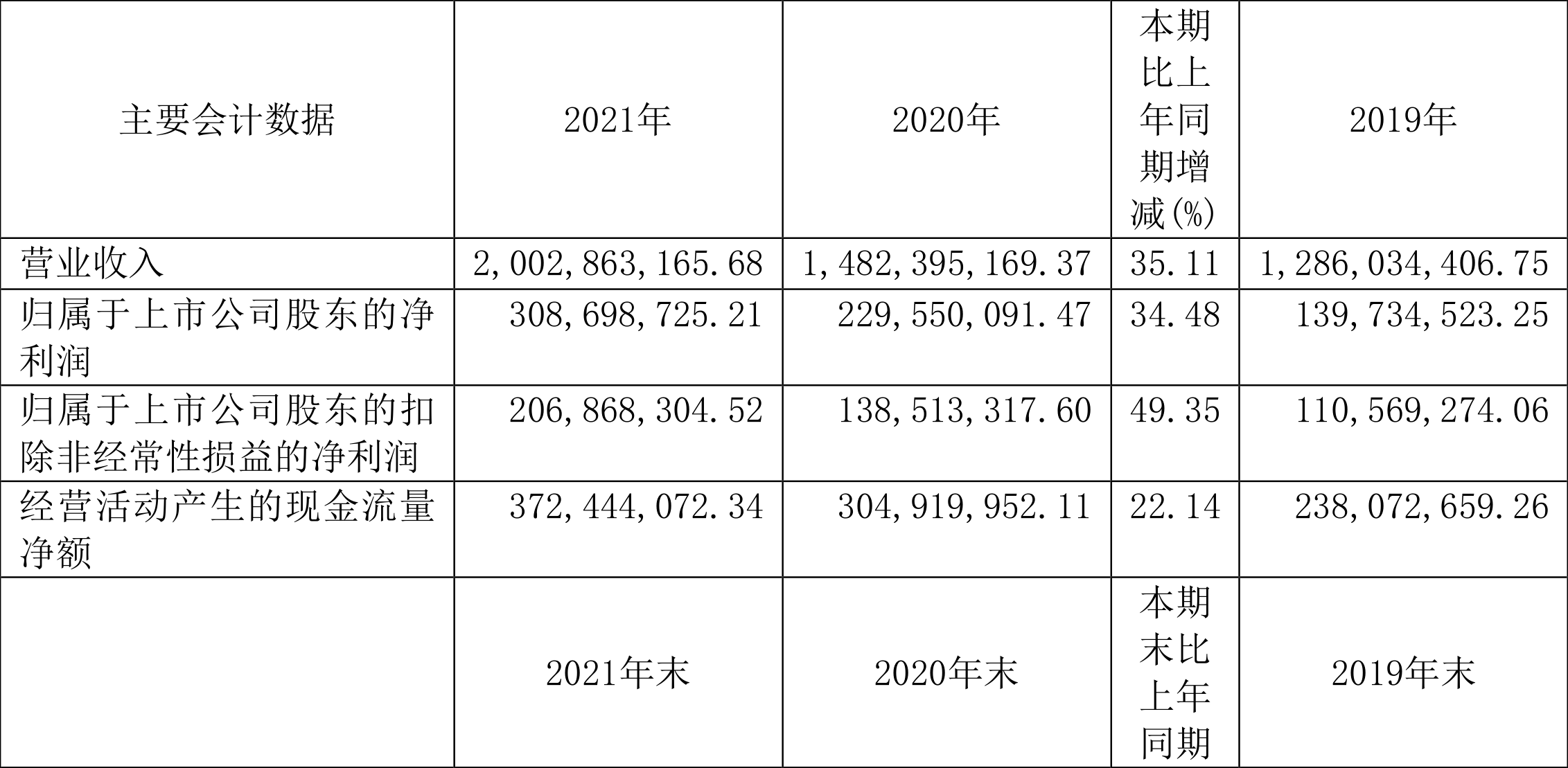 ΢磺2021꾻ͬ34.48%101.5Ԫ