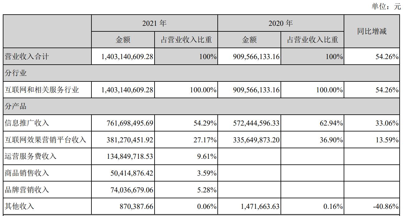 点击看大图 值得买2022Q1亏损超2000万终结连续12个季度盈利|和讯曝财报
