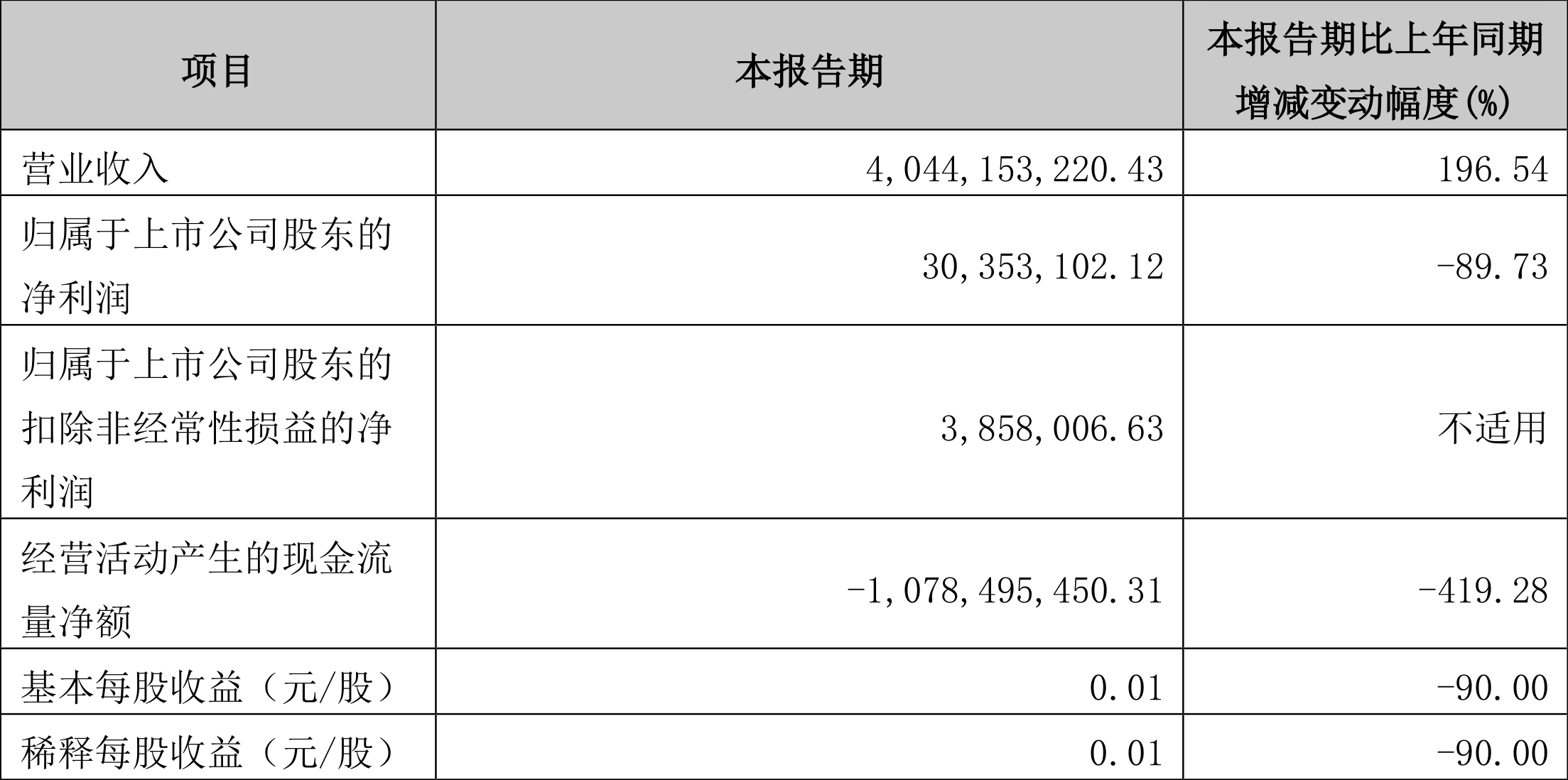 信达地产:2022年一季度净利润3035.31万元同比下降89.73%