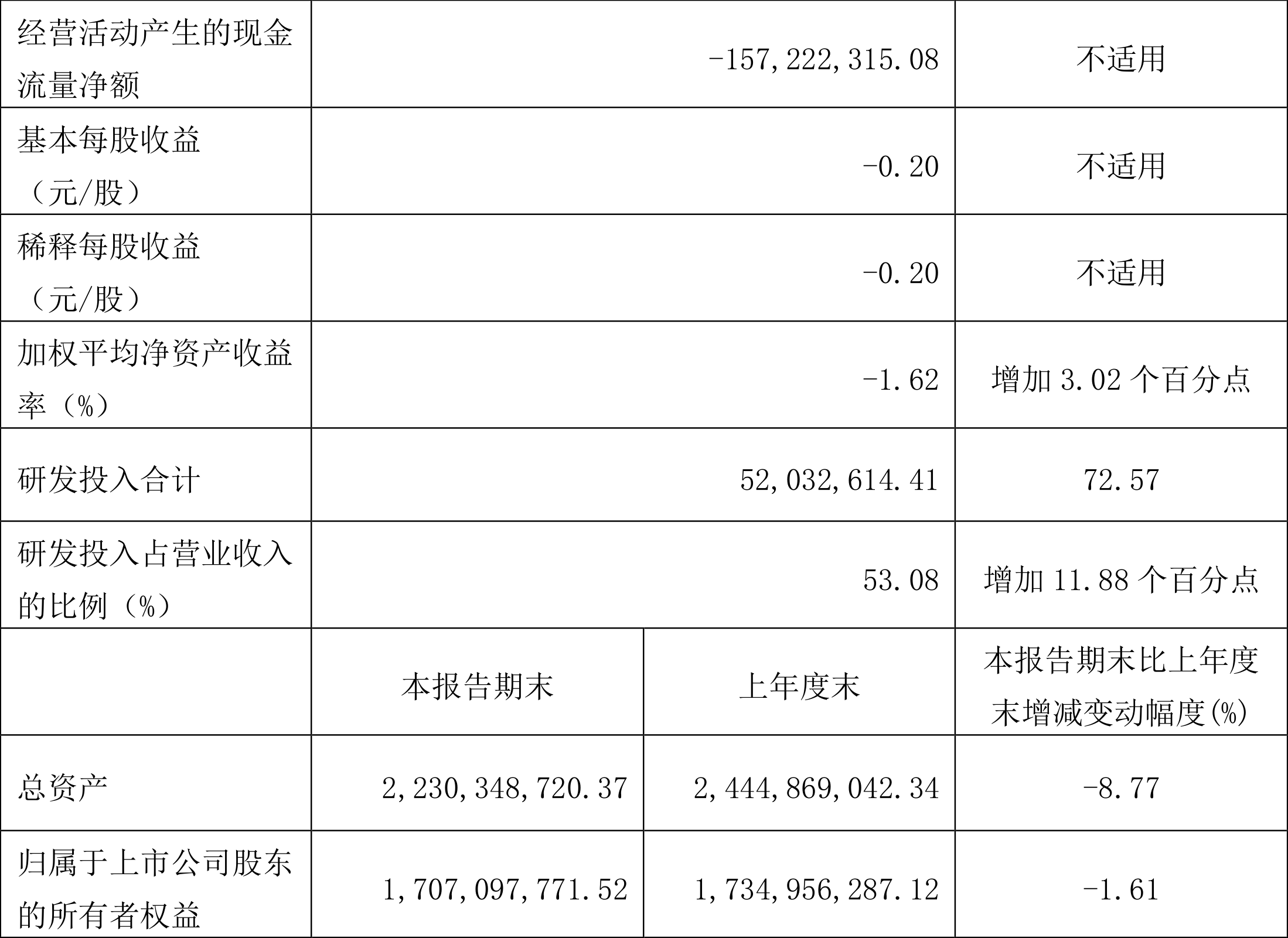 嘉和美康:2022年一季度亏损2785.85万元