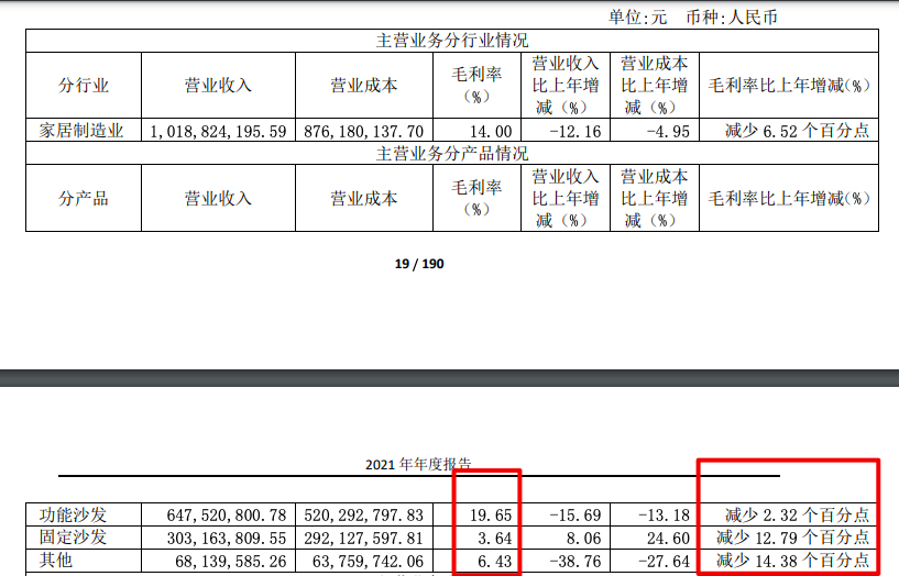 中源家居2021年转亏:归母净亏1533万主营产品毛利率全线下滑 中源家居2021年转亏:归母净亏1533万主营产品毛利率全线下滑