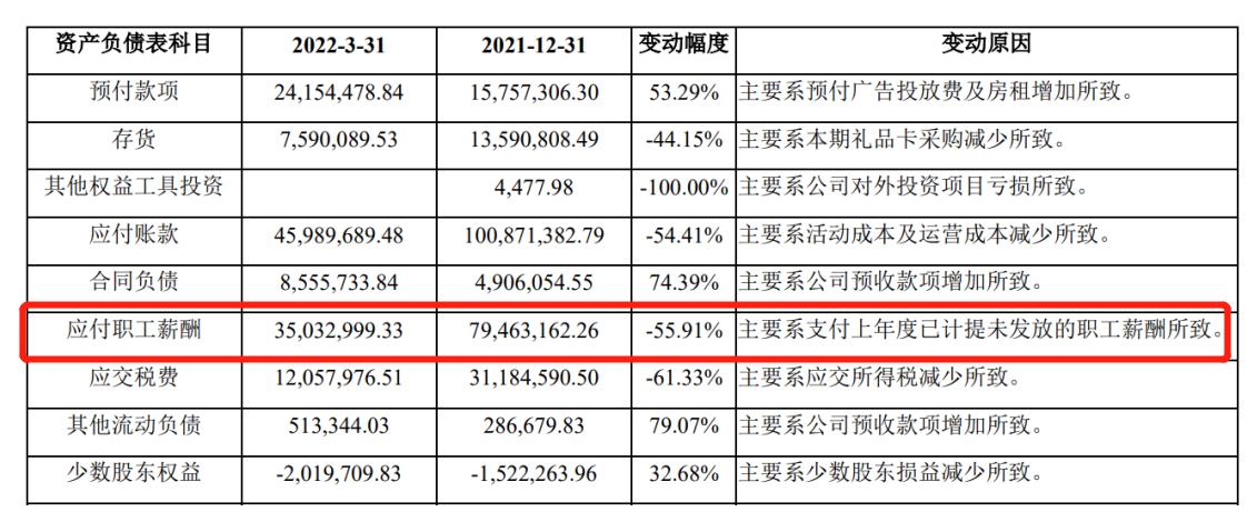 点击看大图 值得买2022Q1亏损超2000万终结连续12个季度盈利|和讯曝财报