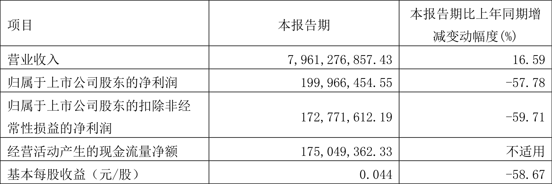 ɽӥʣ2022һȾ2.00Ԫͬ½57.78%