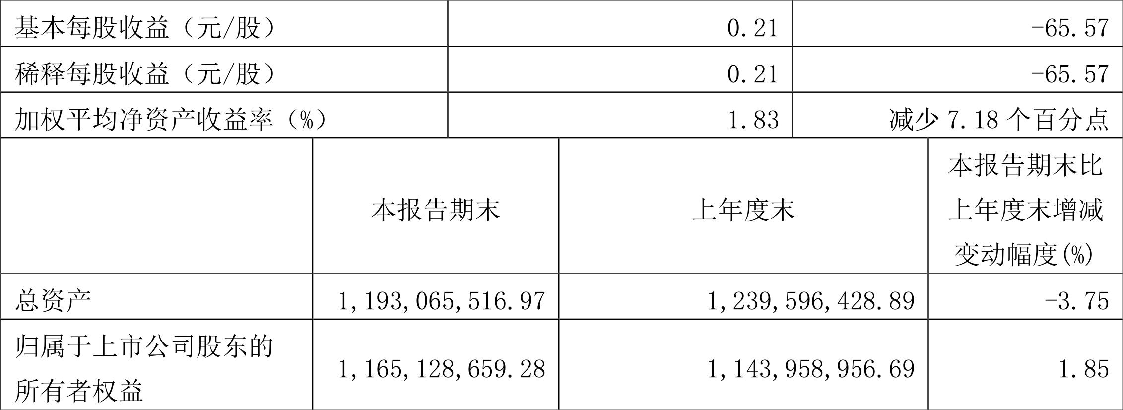 华生科技:2022年一季度净利润2116.97万元同比下降53.42%