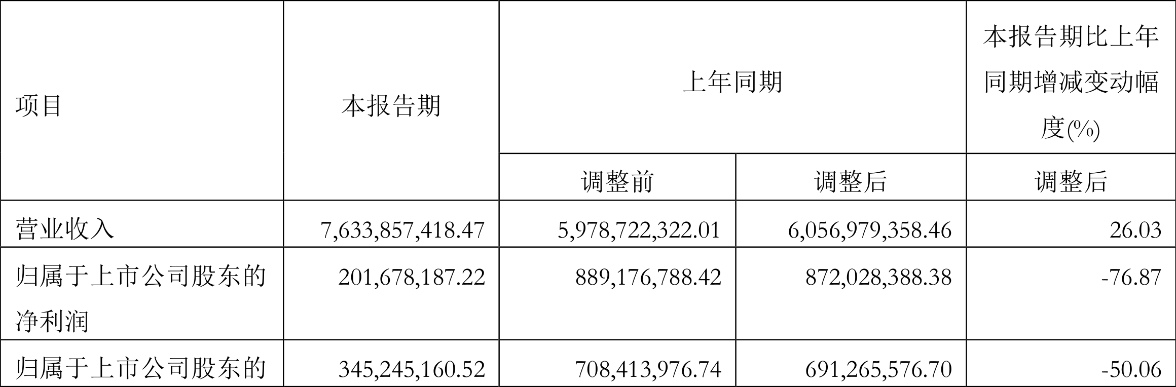 申能股份:2022年一季度净利润2.02亿元同比下降76.87%