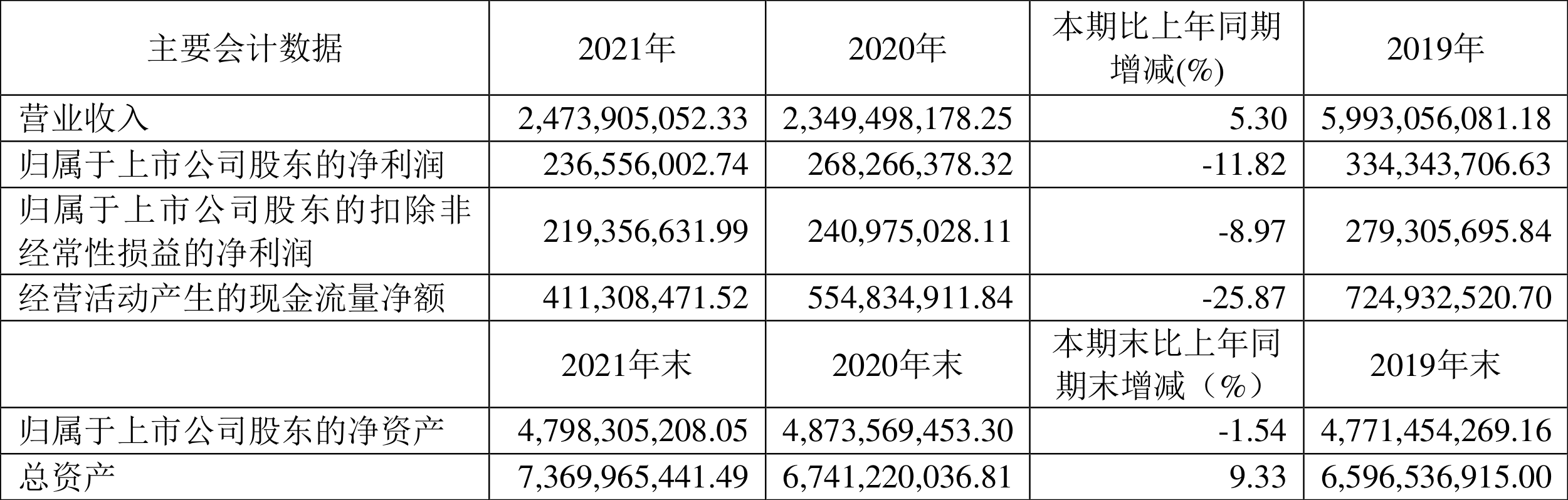 文峰股份:2021年净利润同比下降11.82%拟10派1.29元