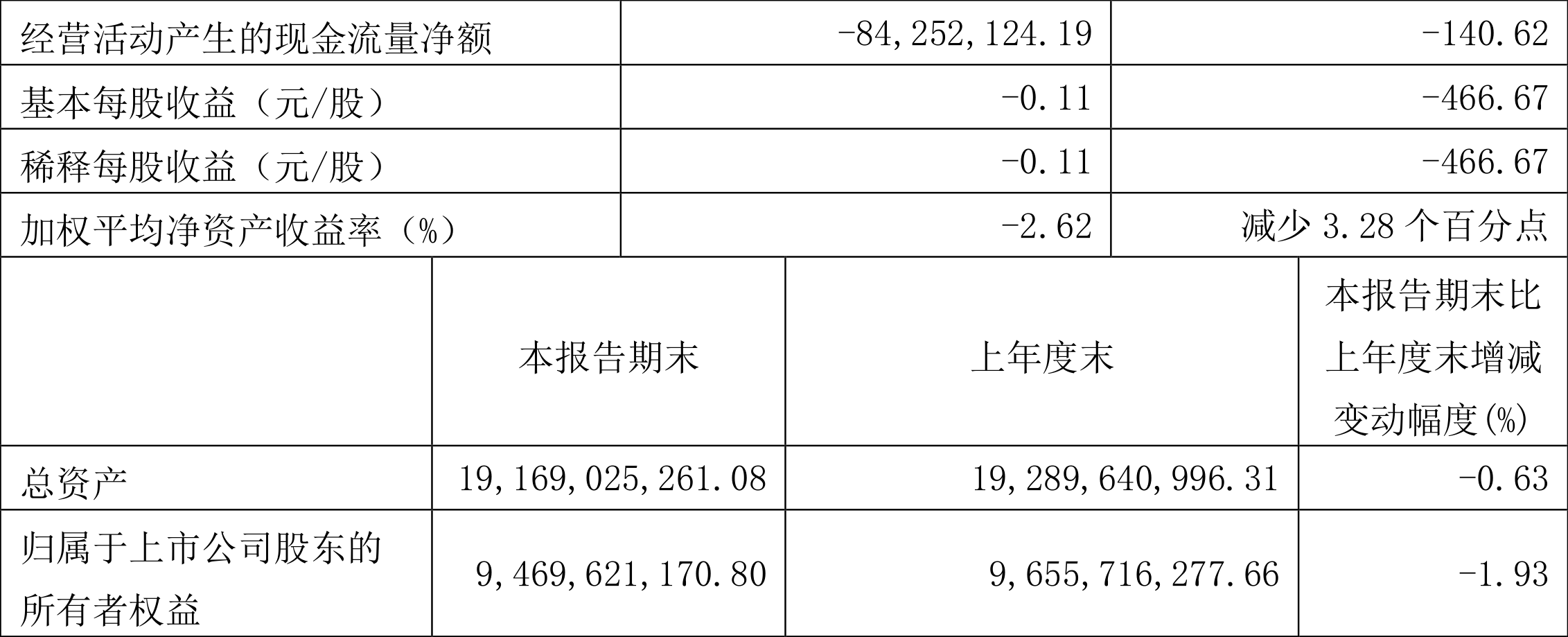 大众交通:2022年一季度亏损2.60亿元