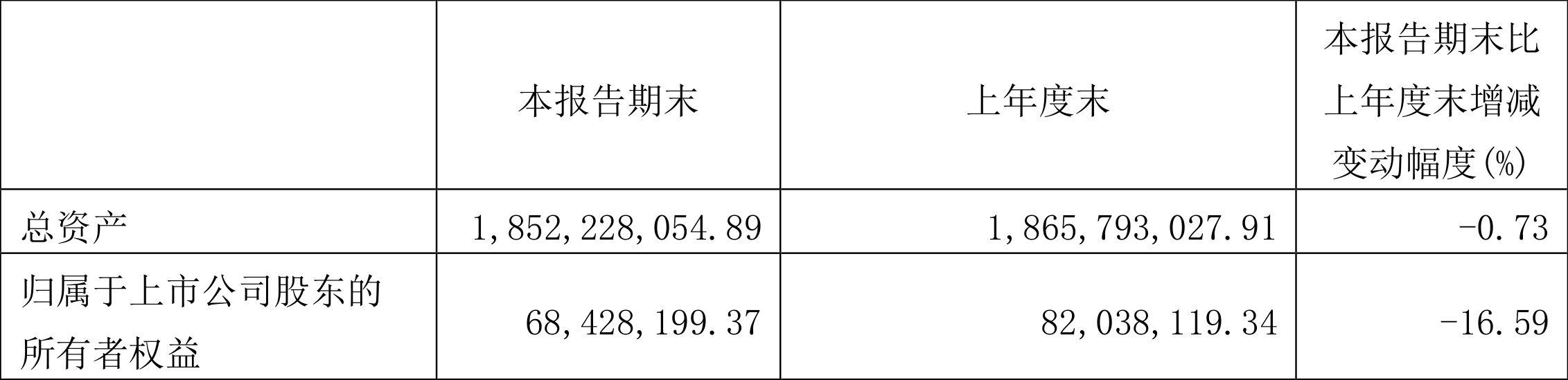 ST榕泰:2022年一季度亏损1360.86万元