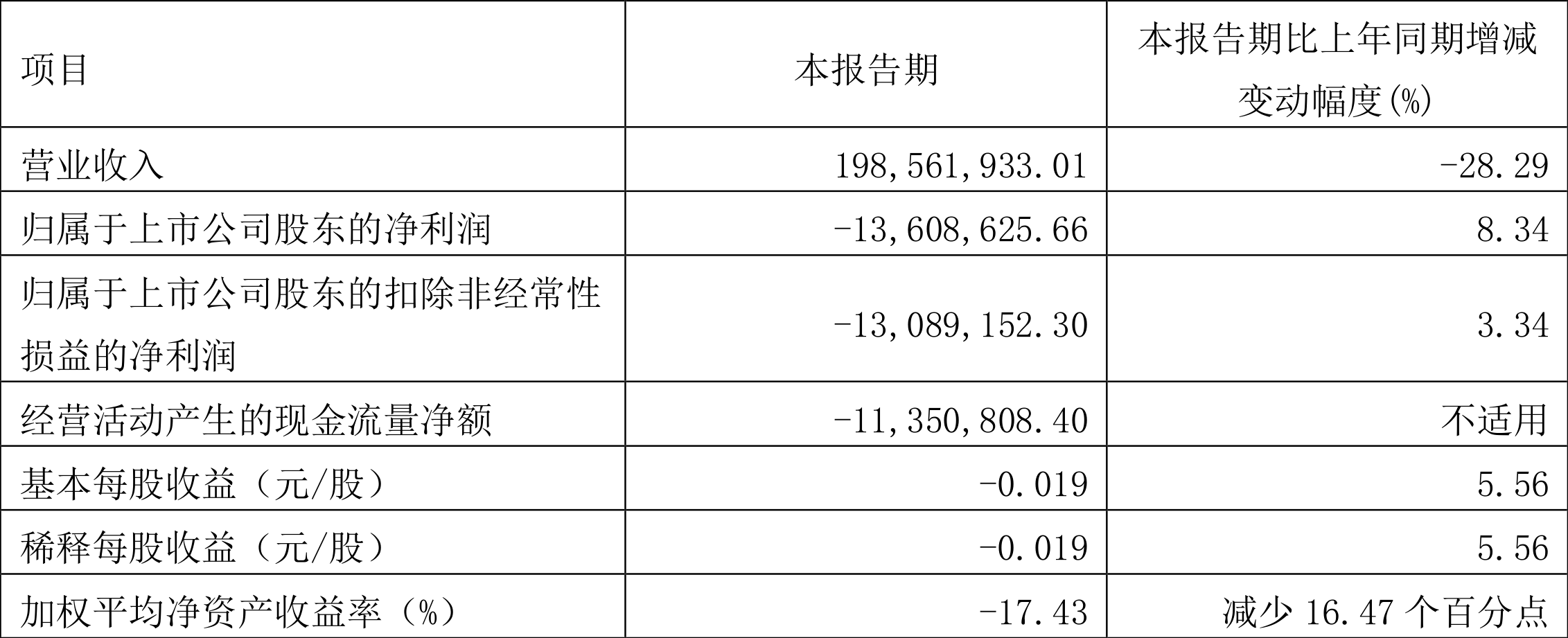 ST榕泰:2022年一季度亏损1360.86万元