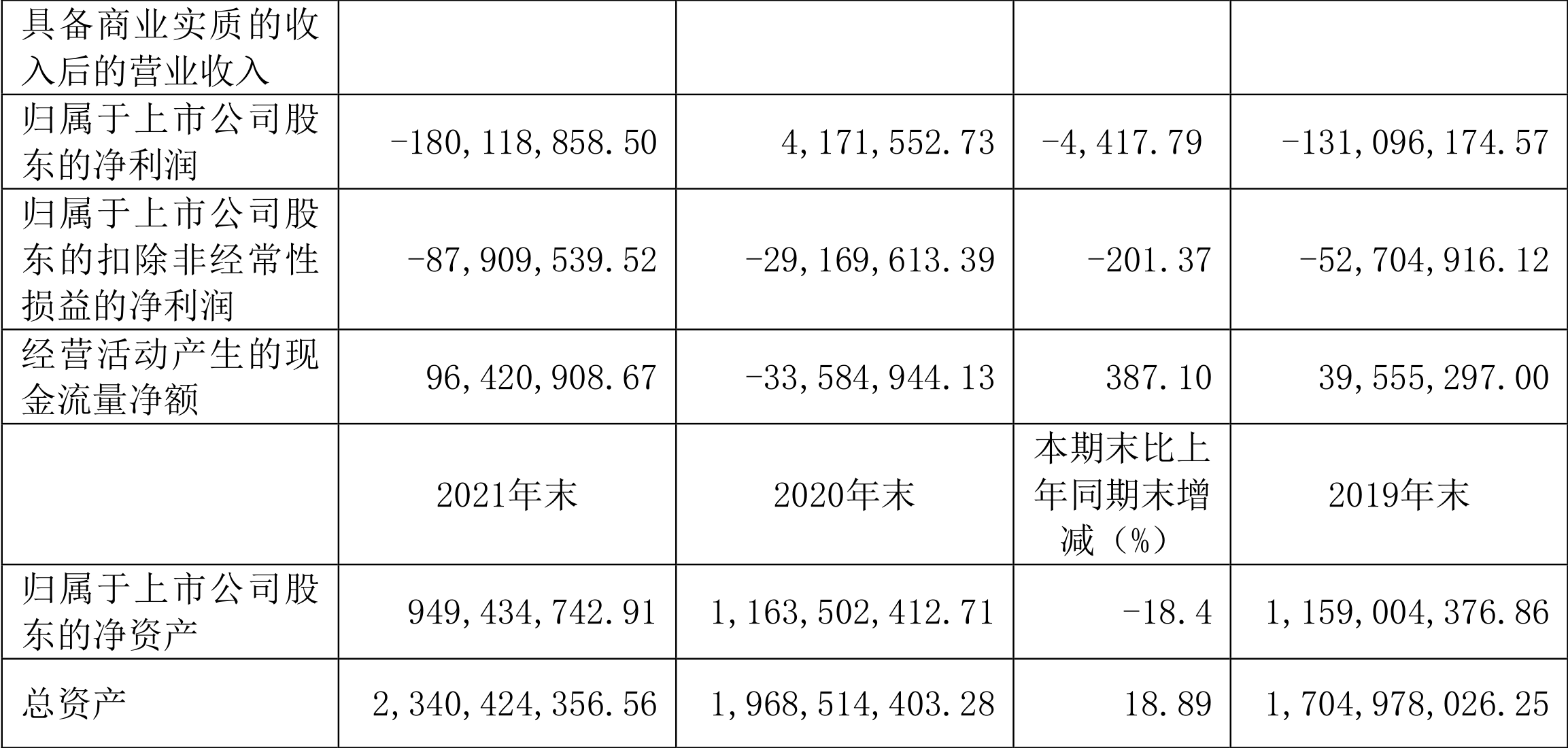 大湖股份:2021年亏损1.80亿元