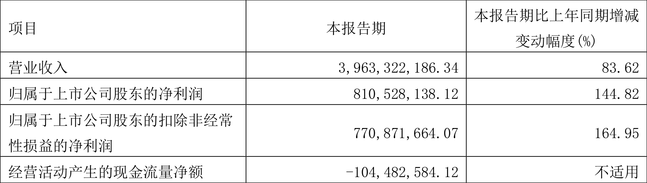 外高桥:2022年一季度净利润8.11亿元同比增长144.82%