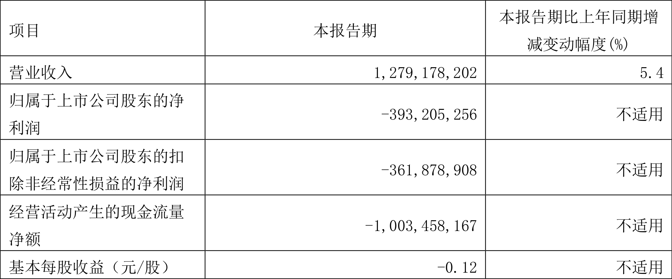 用友网络:2022年一季度亏损3.93亿元