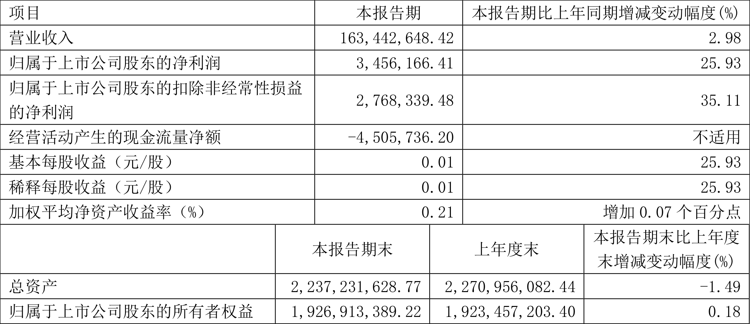 ҵ2022һȾ345.62Ԫͬ25.93%