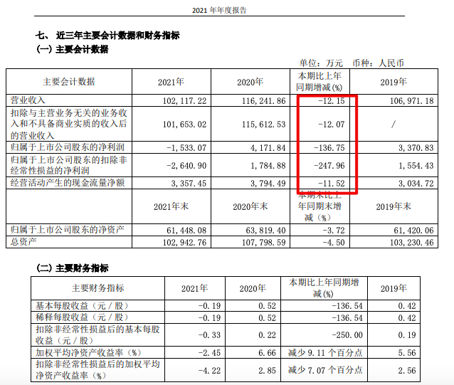 中源家居2021年转亏:归母净亏1533万主营产品毛利率全线下滑 中源家居2021年转亏:归母净亏1533万主营产品毛利率全线下滑