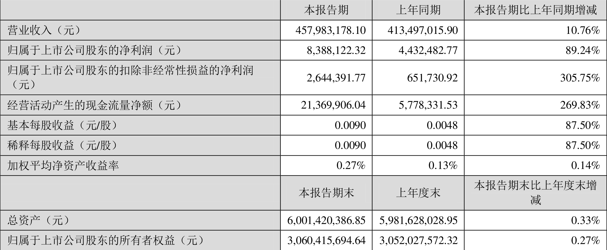 ST森源:2022年一季度净利润838.81万元同比增长89.24%