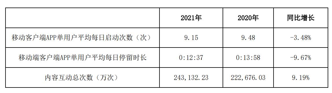 点击看大图 值得买2022Q1亏损超2000万终结连续12个季度盈利|和讯曝财报