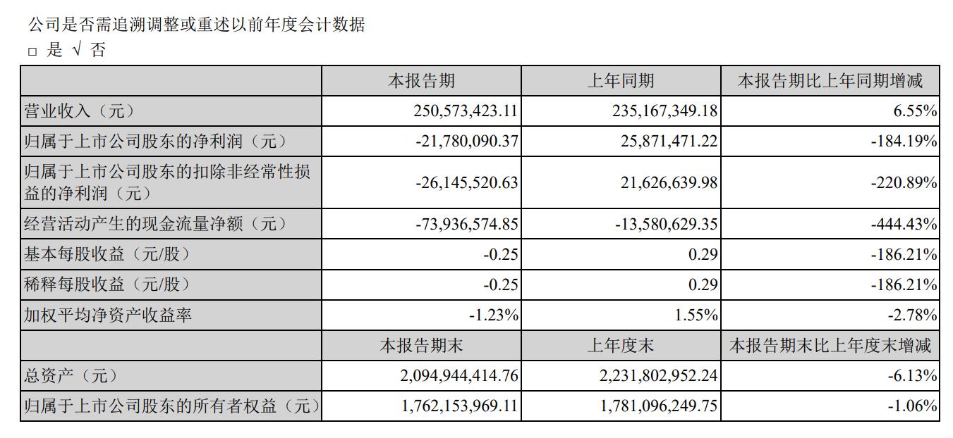 点击看大图 值得买2022Q1亏损超2000万终结连续12个季度盈利|和讯曝财报