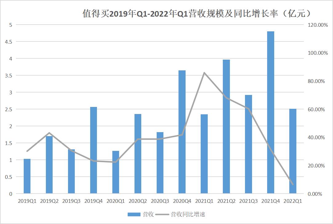 点击看大图 值得买2022Q1亏损超2000万终结连续12个季度盈利|和讯曝财报