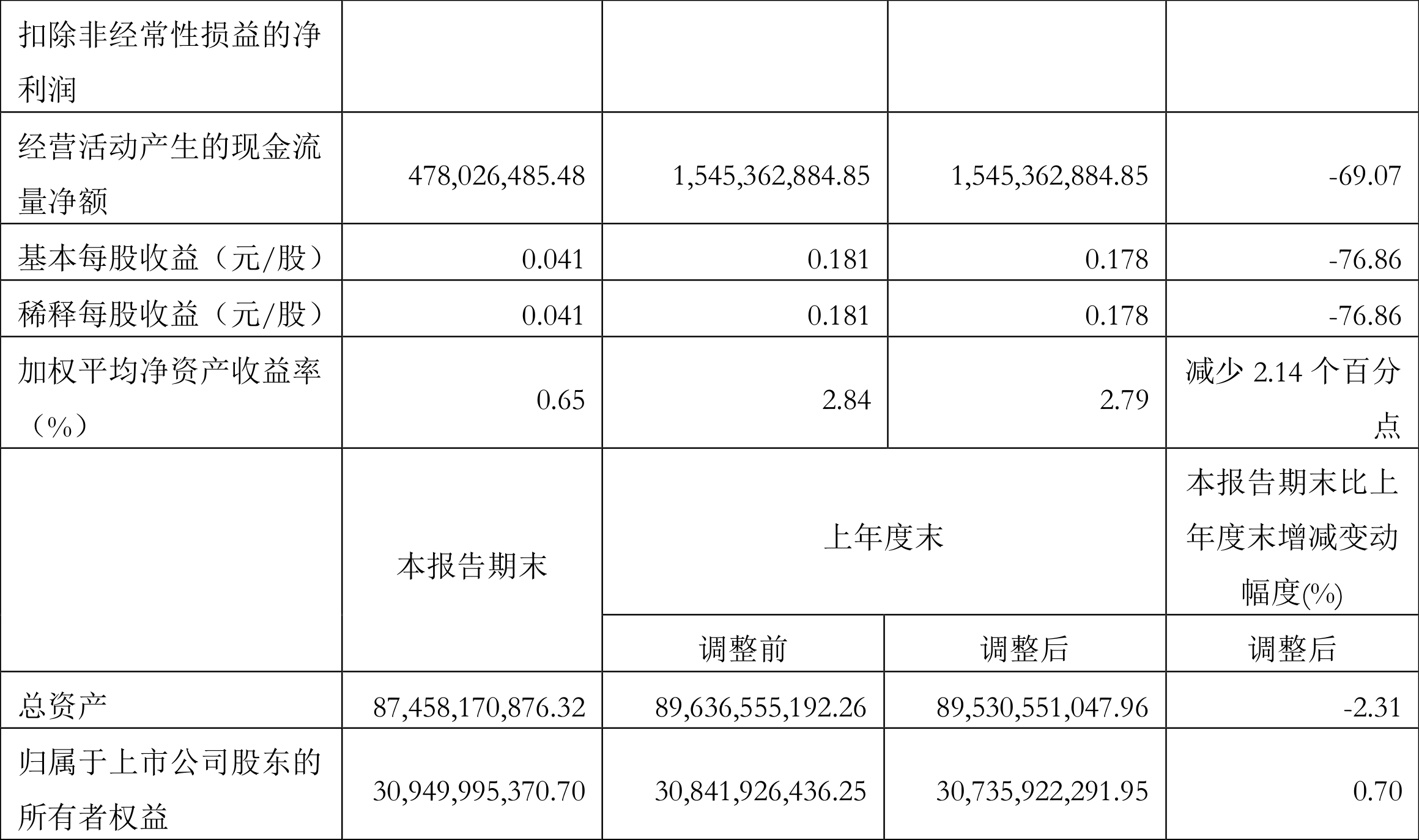申能股份:2022年一季度净利润2.02亿元同比下降76.87%