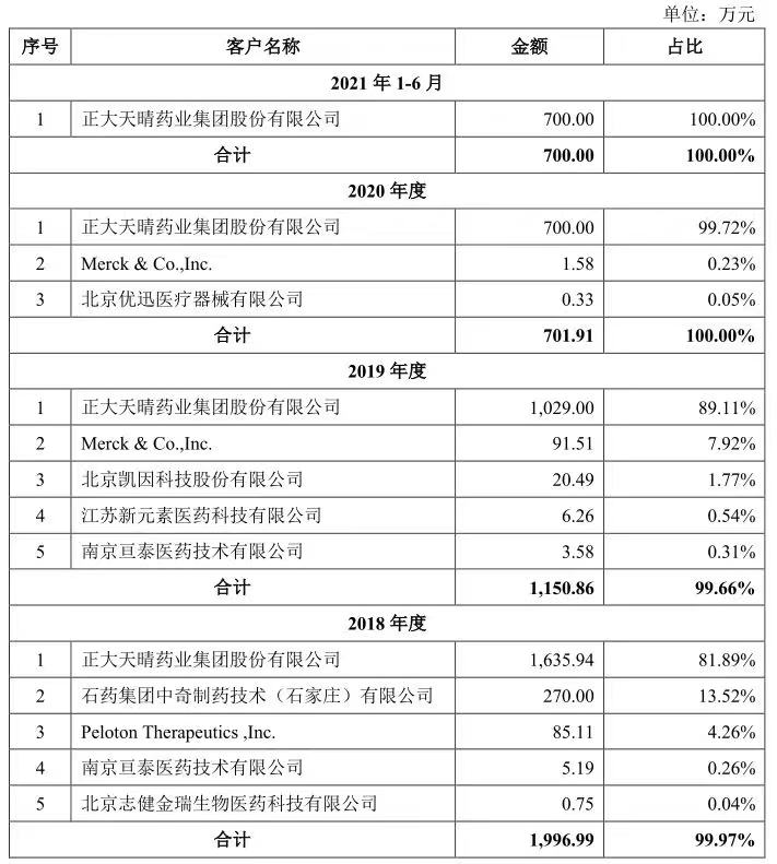 首药控股前五大客户收入情况(图源自招股书)