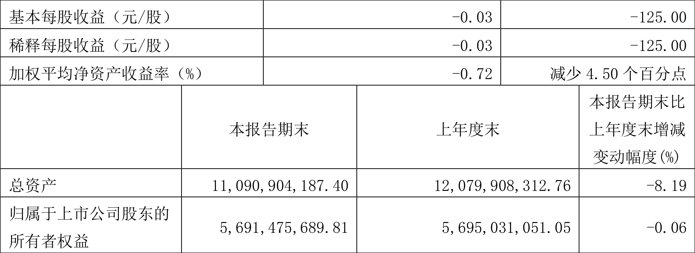 恒生电子:2022年一季度亏损4129.58万元