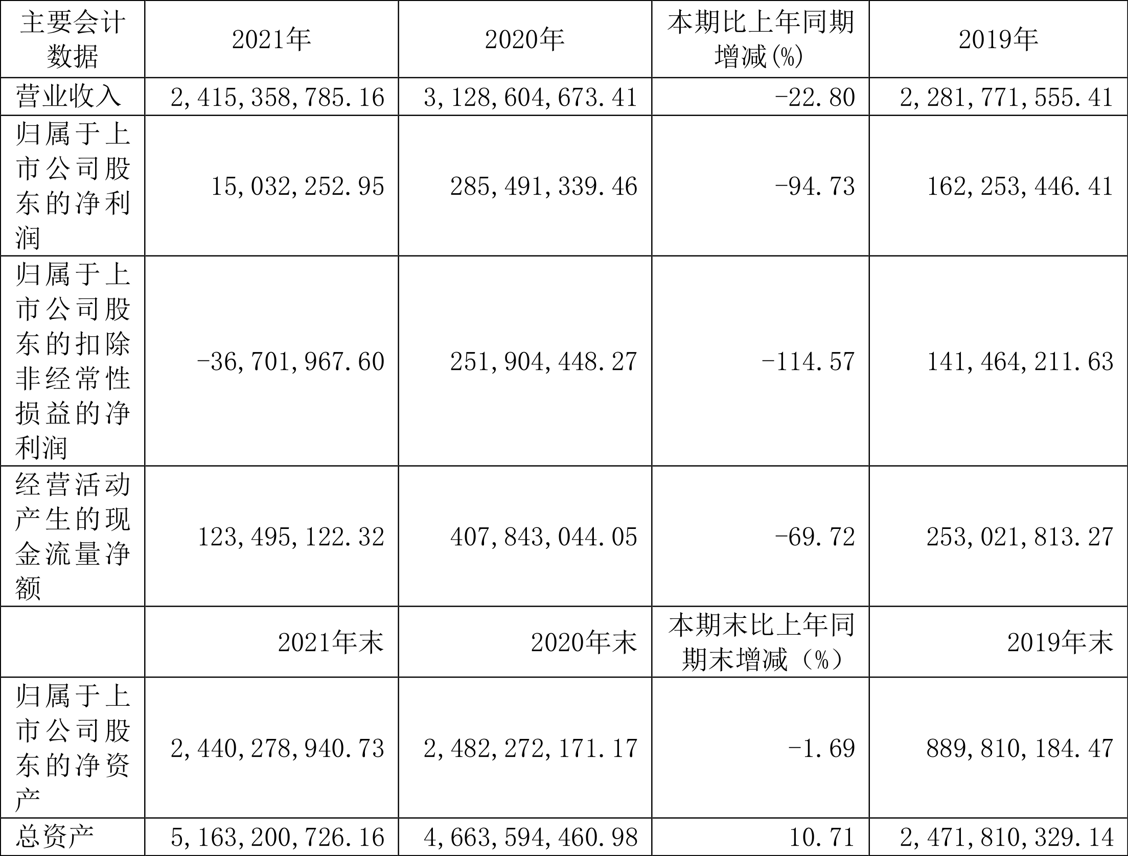 Ų2021꾻ͬ½94.73%100.3Ԫ