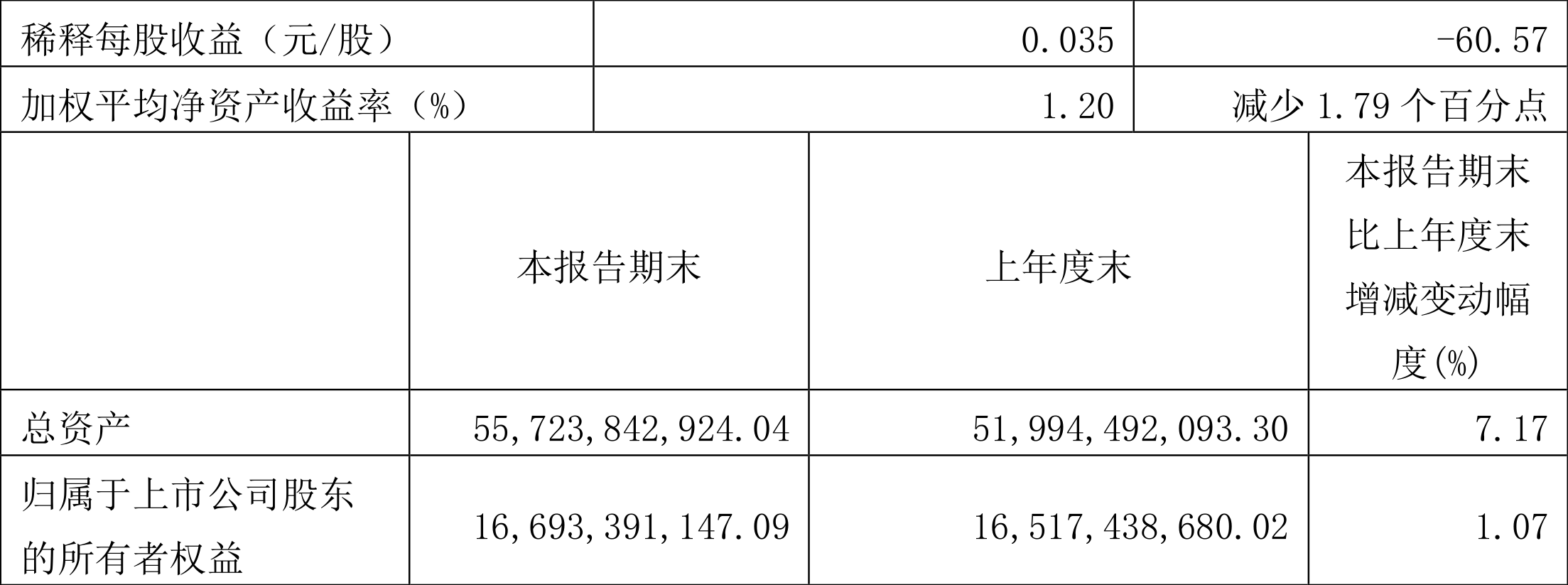 ɽӥʣ2022һȾ2.00Ԫͬ½57.78%