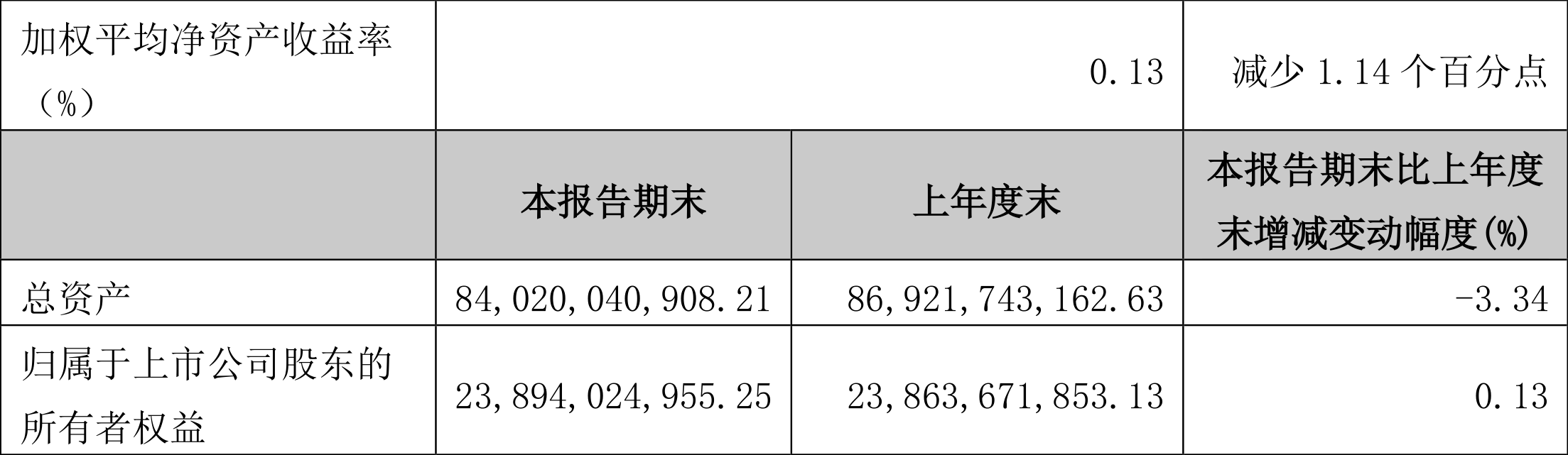 信达地产:2022年一季度净利润3035.31万元同比下降89.73%