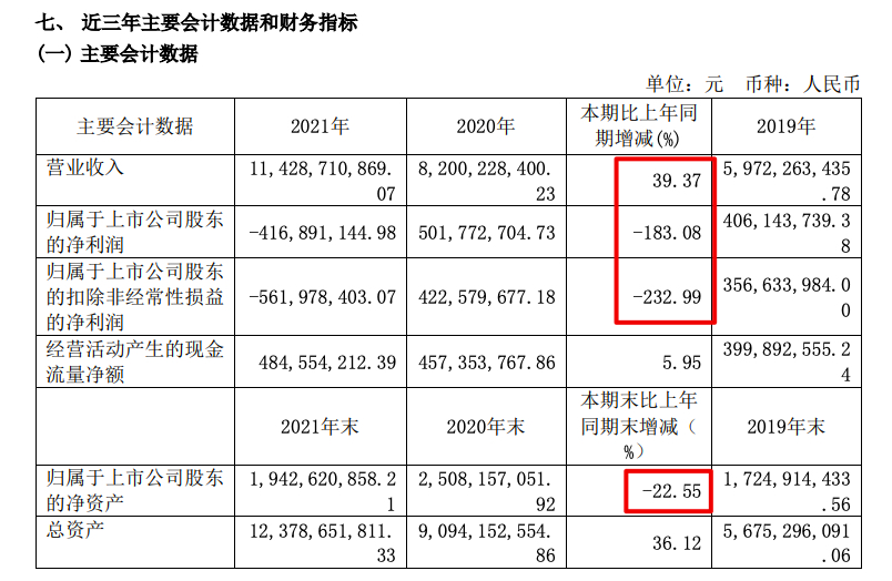 三棵树2021年营收同比增39.4% 三棵树2021年营收同比增39.4%