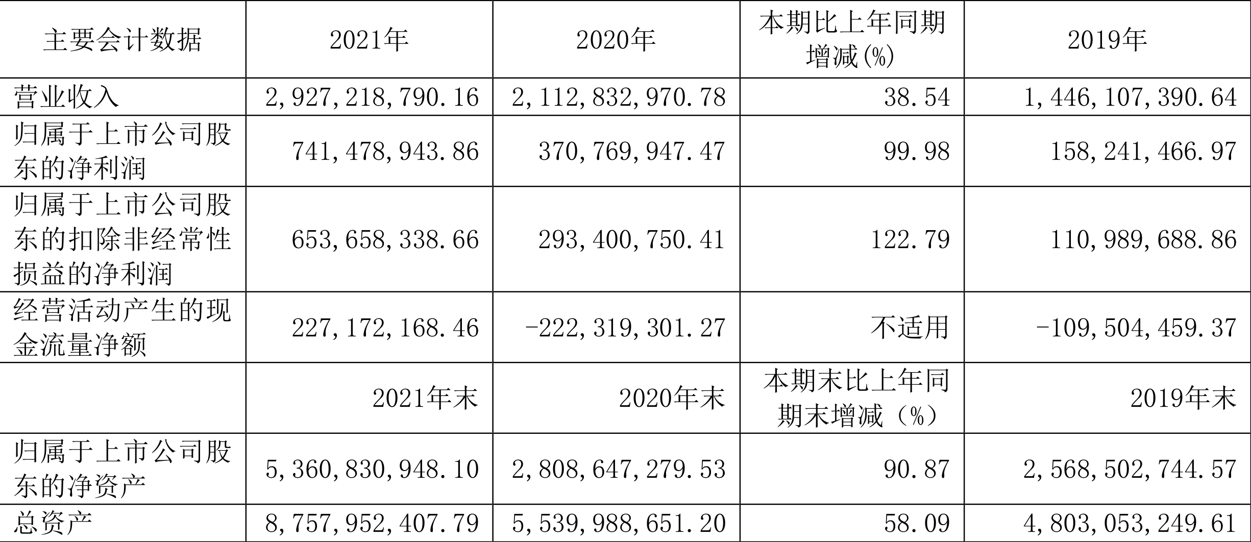 西部超导:2021年净利润同比增长99.98%拟10派10元