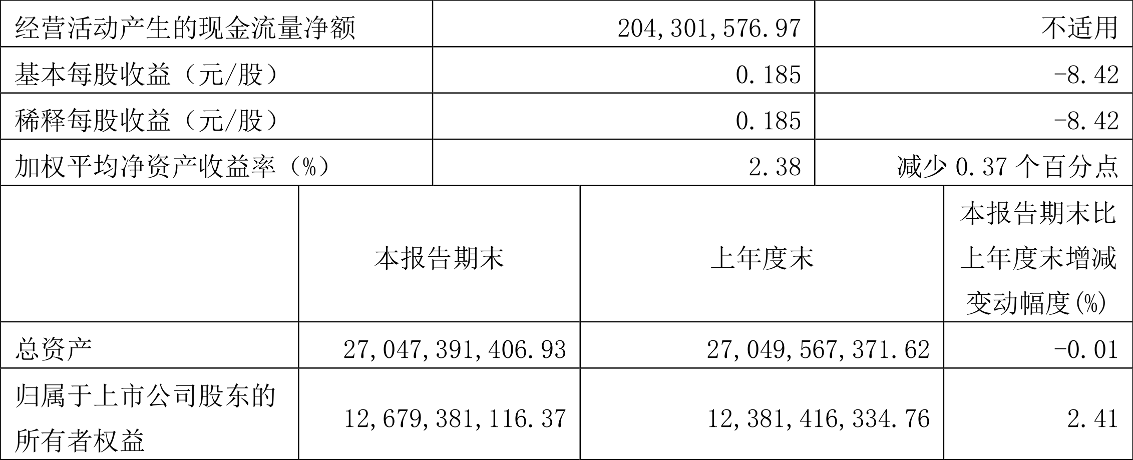 爱建集团:2022年一季度净利润2.98亿元同比下降8.96%