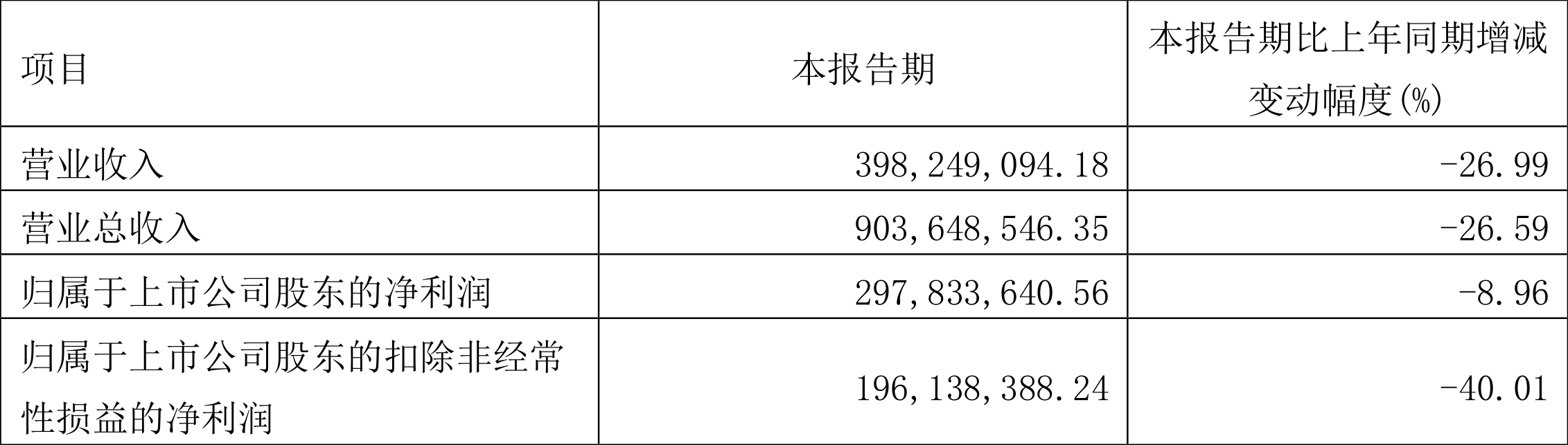 爱建集团:2022年一季度净利润2.98亿元同比下降8.96%