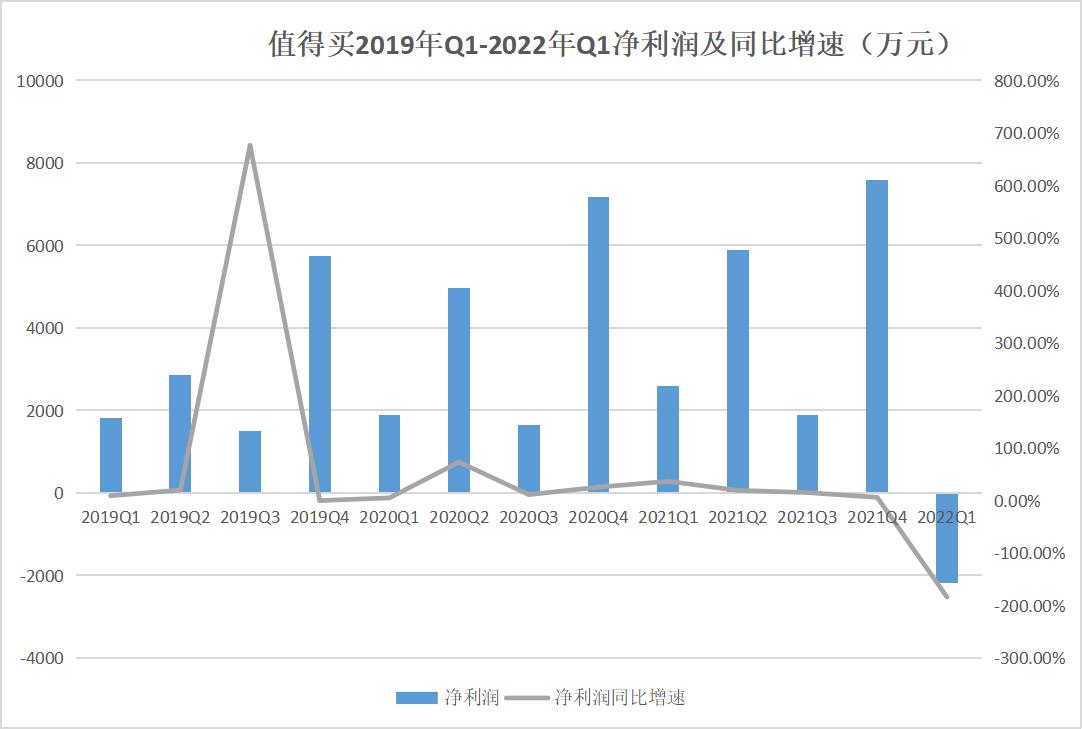 点击看大图 值得买2022Q1亏损超2000万终结连续12个季度盈利|和讯曝财报
