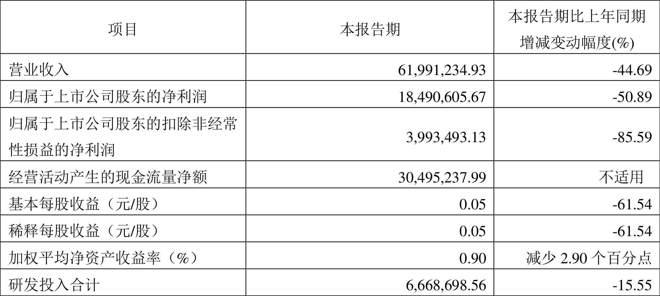 灿勤科技:2022年一季度净利润1849.06万元同比下降50.90%