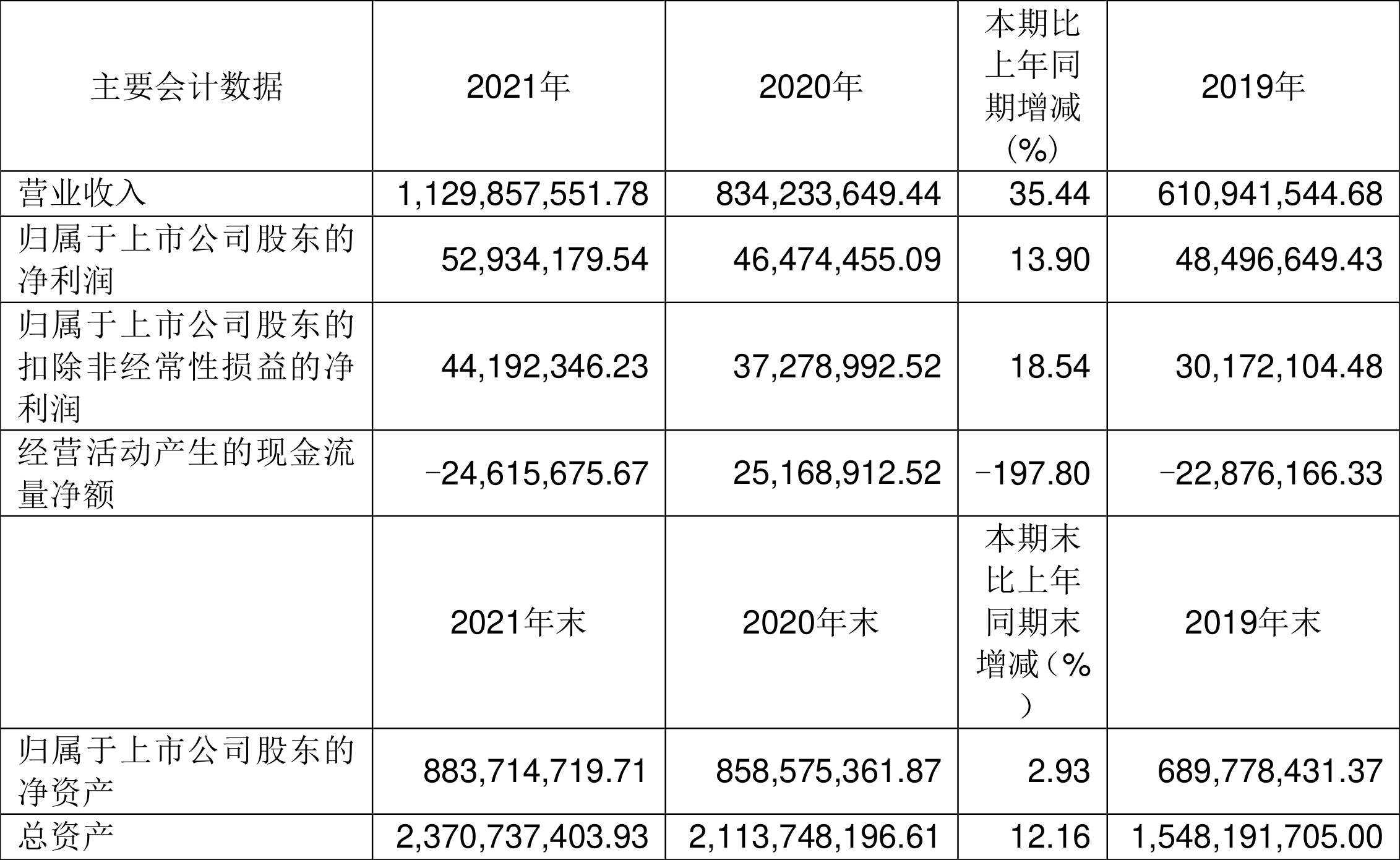 海鸥股份:2021年净利润同比增长13.90%拟10派2.2元