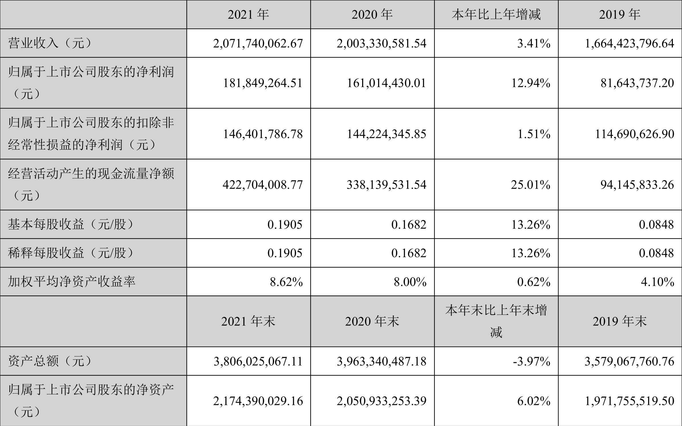 űѧ2021꾻1.82Ԫͬ12.94%