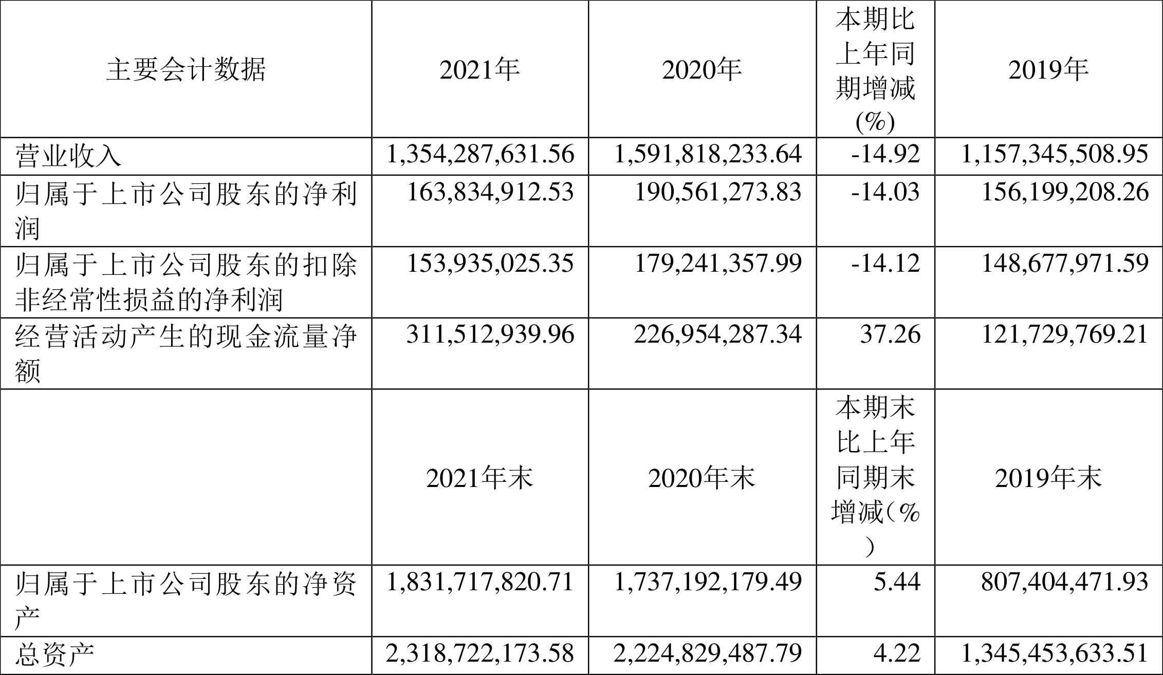 华丰股份:2021年净利润同比下降14.03%拟10转4股派6.5元