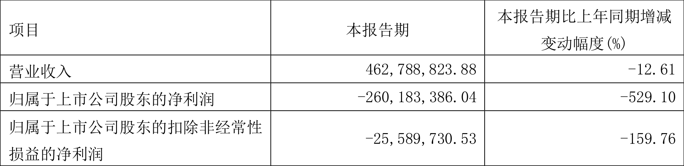 大众交通:2022年一季度亏损2.60亿元
