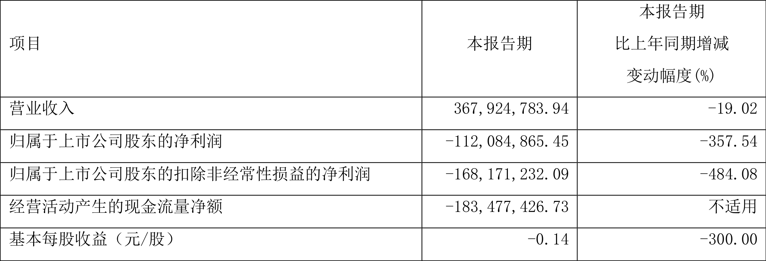 新五丰:2022年一季度亏损1.12亿元