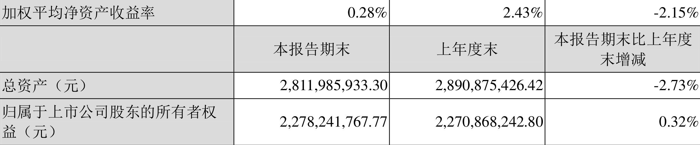 雄塑科技:2022年一季度净利润737.35万元同比下降83.18%