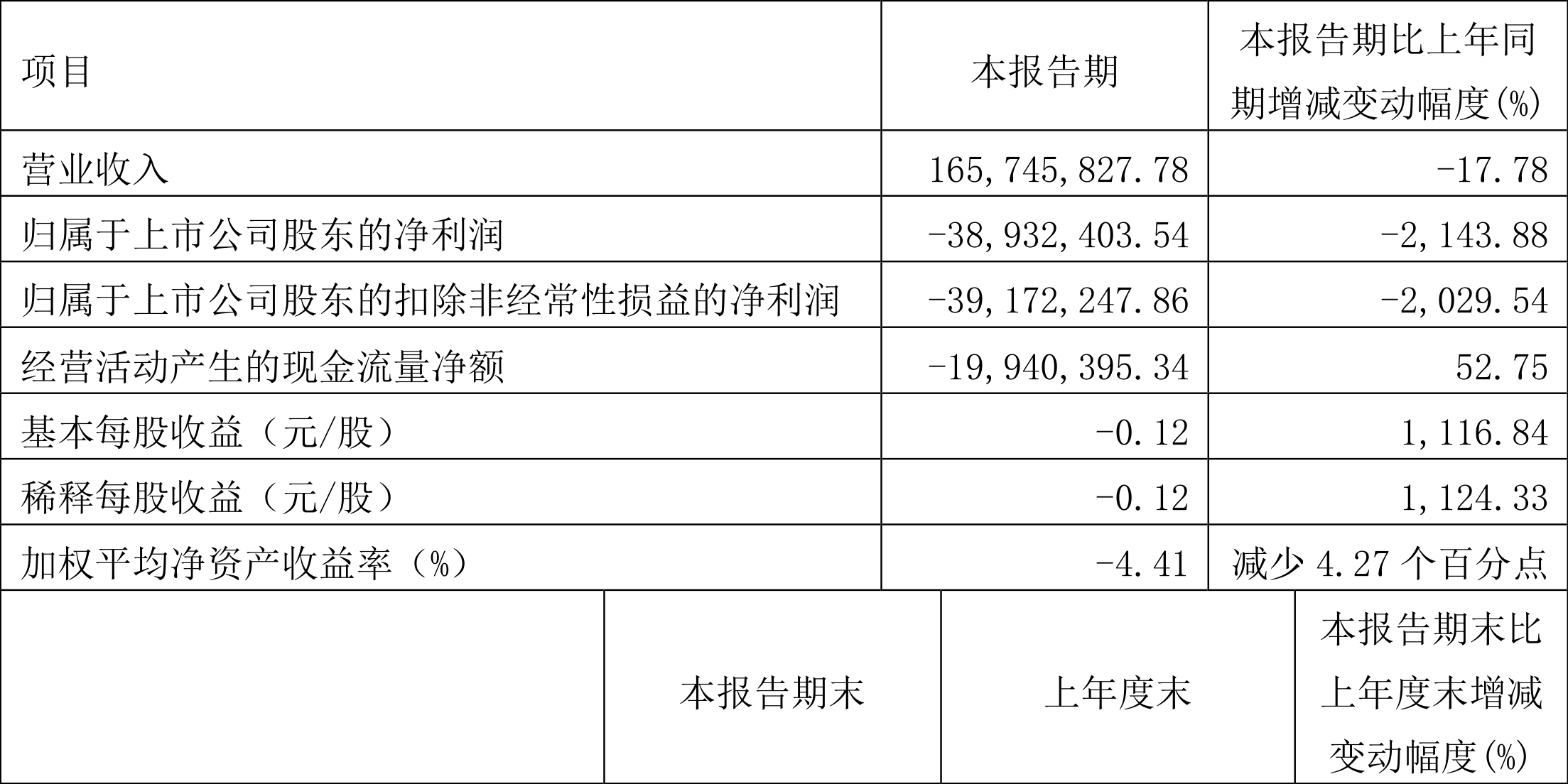 山东华鹏:2022年一季度亏损3893.24万元