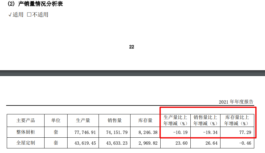 我乐家居2021年营收增8.92%主营产品毛利率走低?信用减值损失超4亿元 我乐家居2021年营收增8.92%主营产品毛利率走低?信用减值损失超4亿元