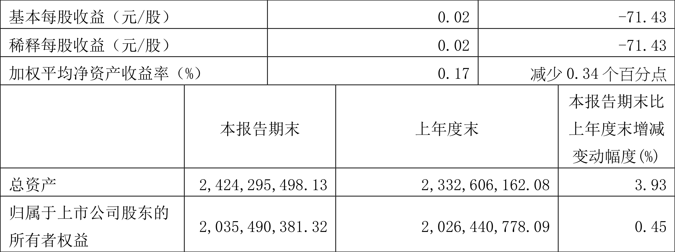 博通集成:2022年一季度净利润354.31万元同比下降65.06%