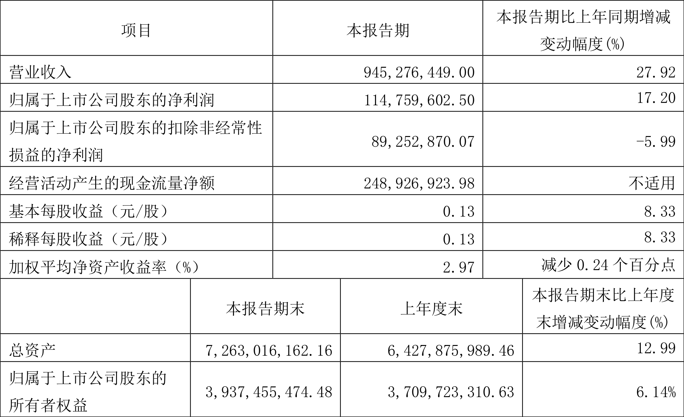 台华新材:2022年一季度净利润1.15亿元同比增长17.20%