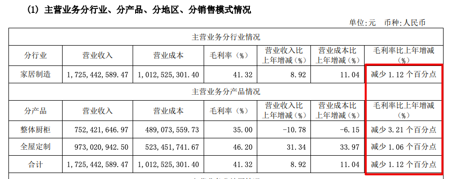 我乐家居2021年营收增8.92%主营产品毛利率走低?信用减值损失超4亿元 我乐家居2021年营收增8.92%主营产品毛利率走低?信用减值损失超4亿元