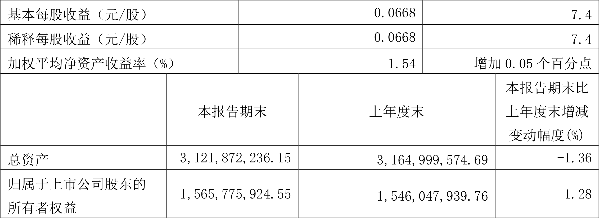 ؿƼ2022һȾ2395.26Ԫͬ7.22%
