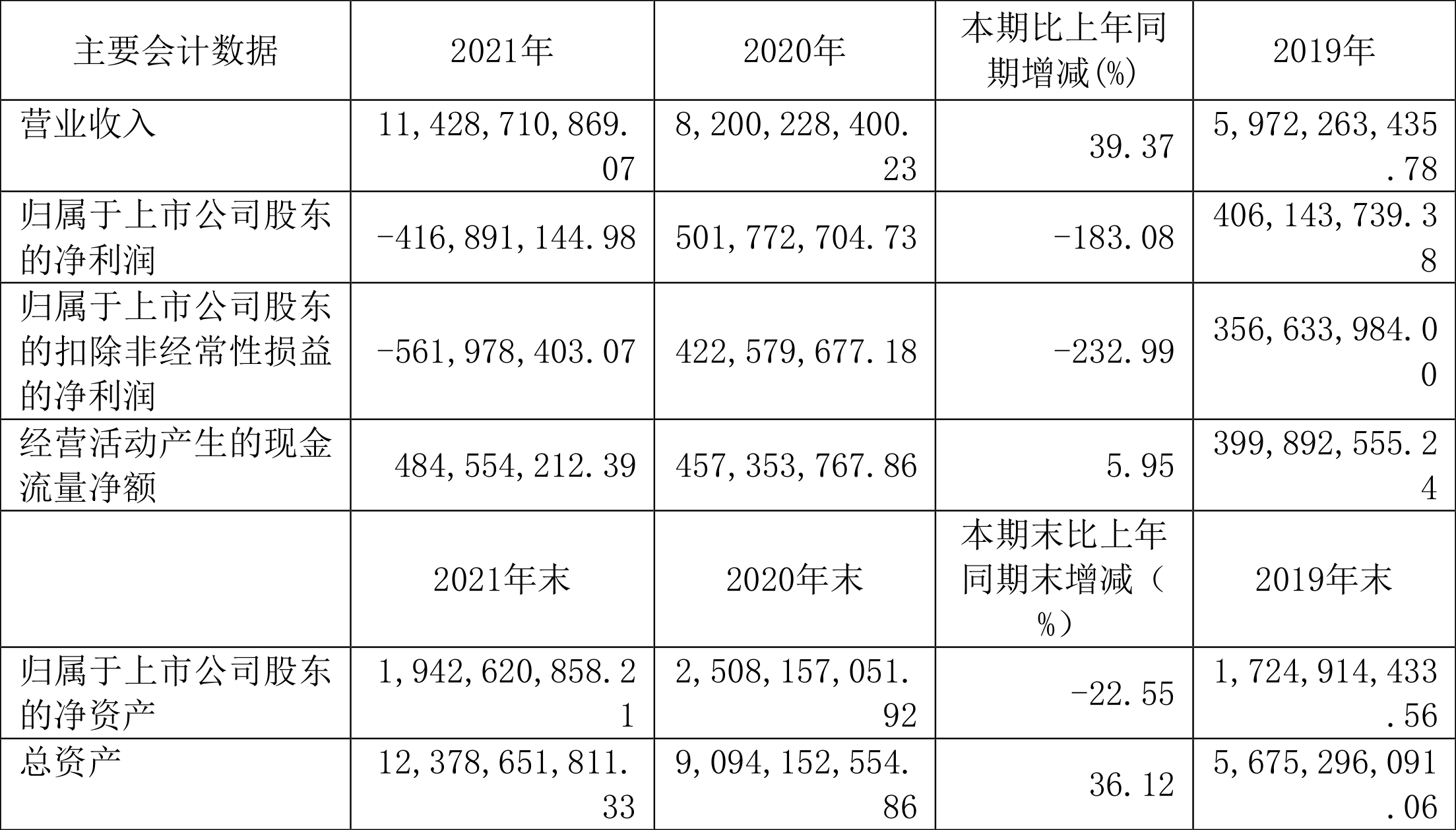 三棵树:2021年亏损4.17亿元