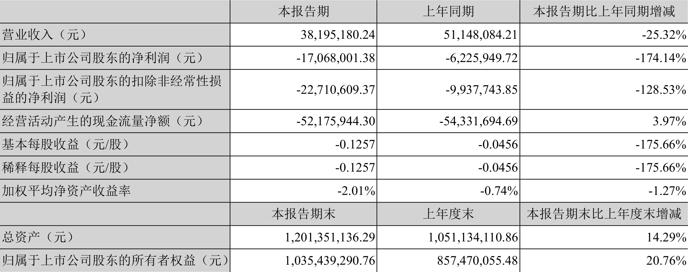 雄帝科技:2022年一季度亏损1706.80万元