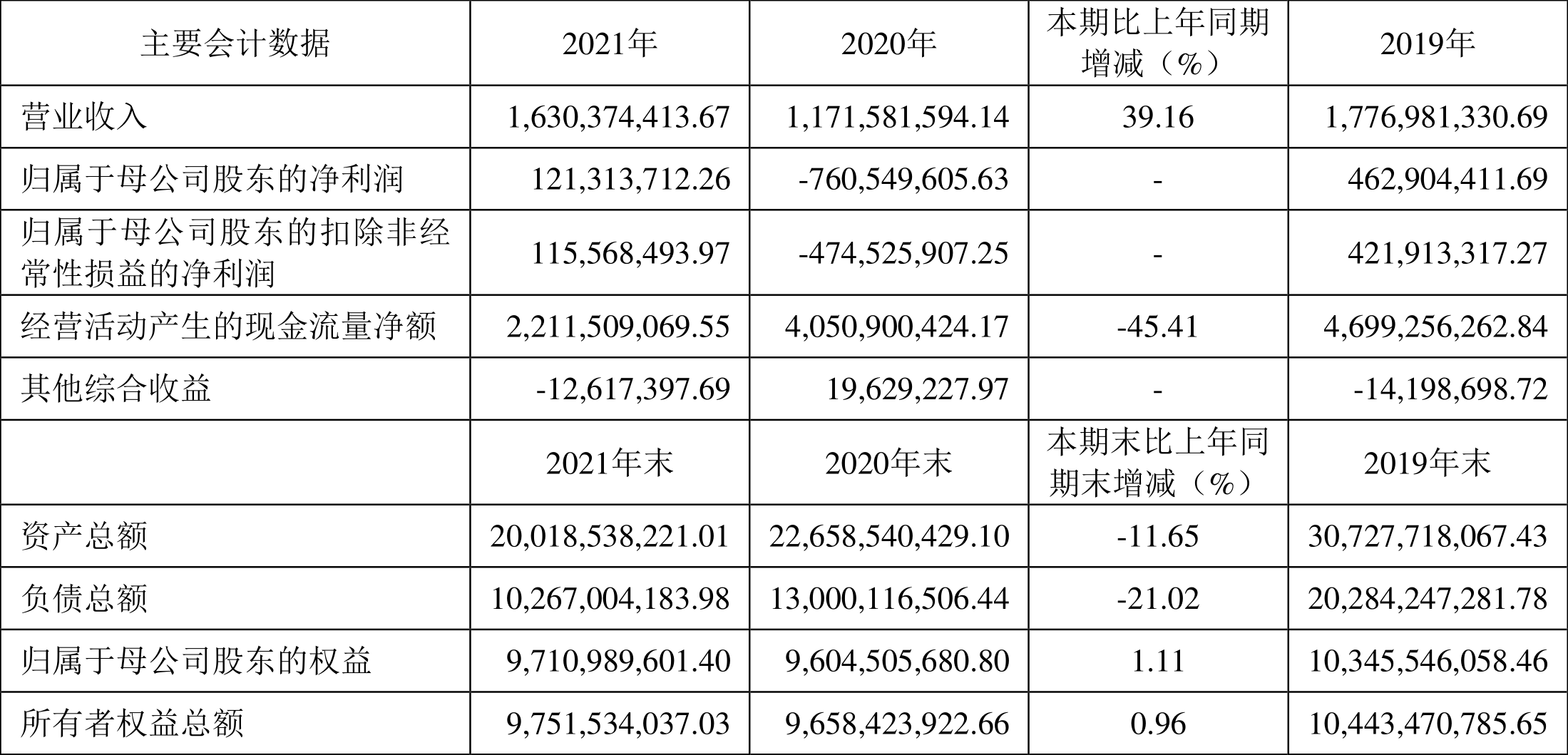 太平洋:2021年盈利1.21亿元同比扭亏